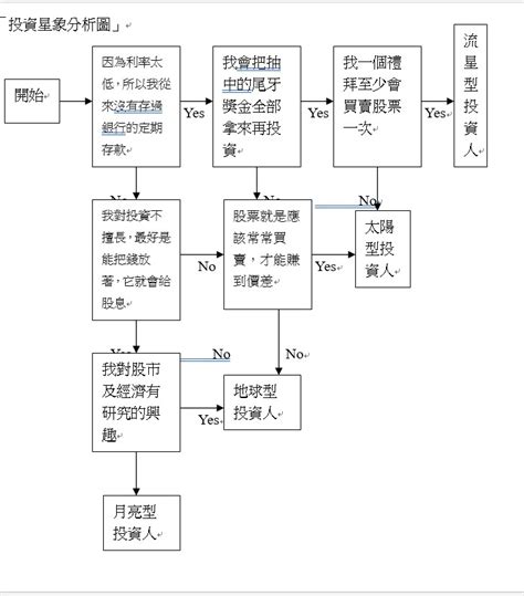 股票屬性|習慣10：利用股性速配投資個性—搞清楚我是哪種類型。